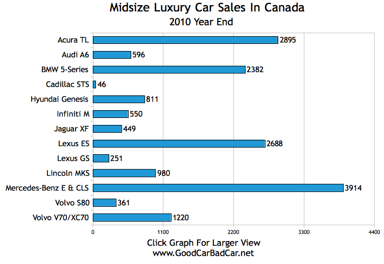 Ventes totales des voitures en 2010 au Canada