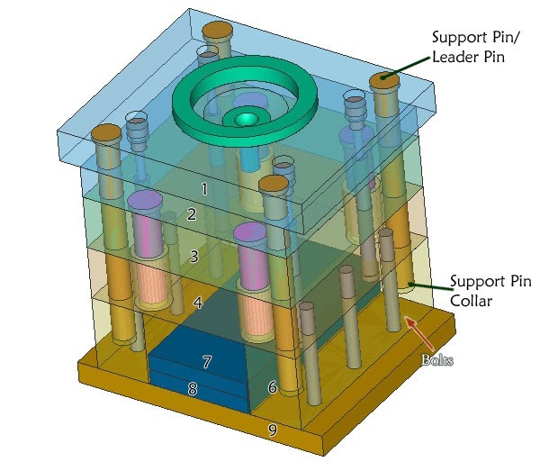 Calculation and Designing Support Pin or Leader Pin Injection Mold