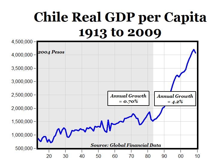 To Get Rich is Glorious The Chile model