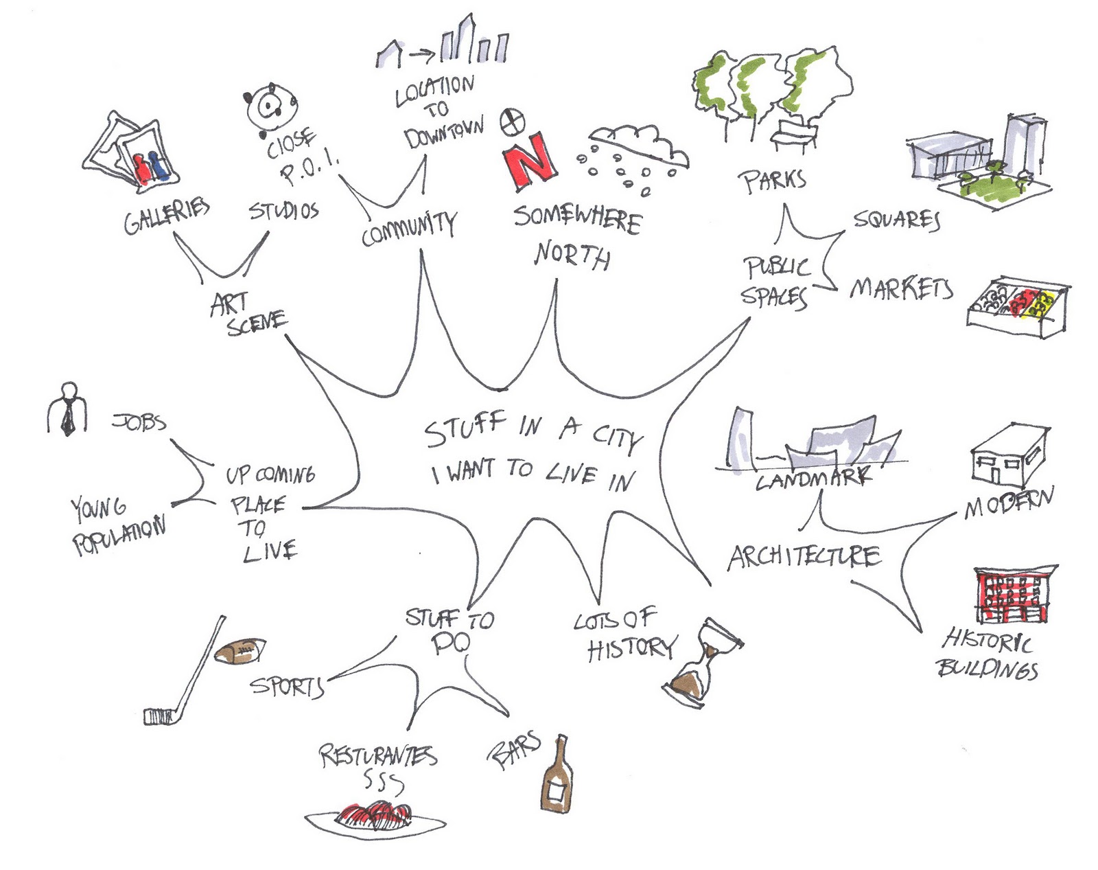 WHERE TO LIVE AFTER SCHOOL Mind+Map+2