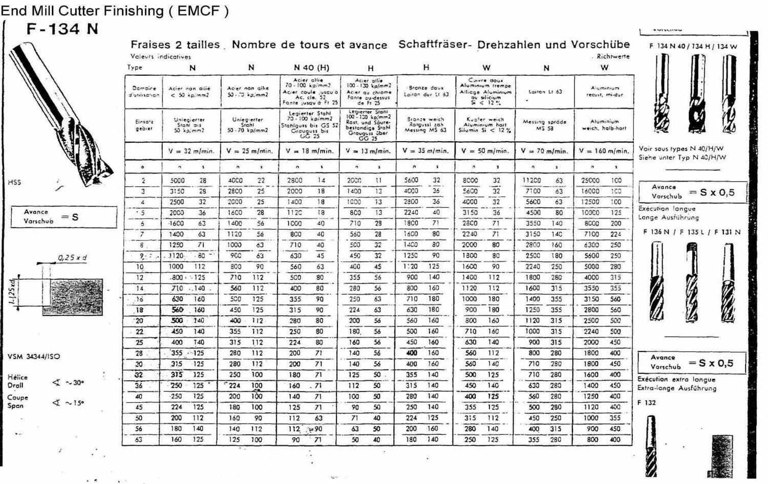 Machining Miiling Cutter RPM Table