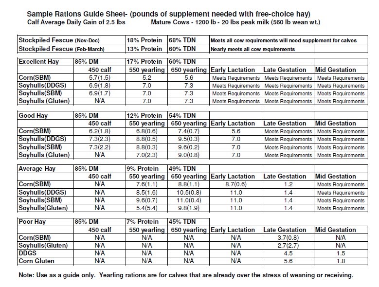 Adair County Agriculture & Natural Resources Sample Rations for Beef
