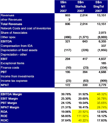 profitability ratios.
