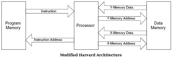 harvard architecture