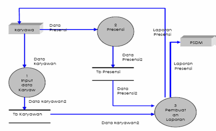 Contoh+dfd+level+0