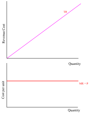 total revenue curve