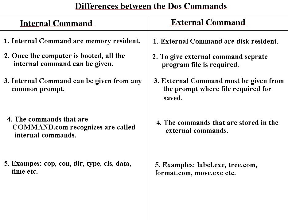 WORKING IN DOS ENVIRONMENT
