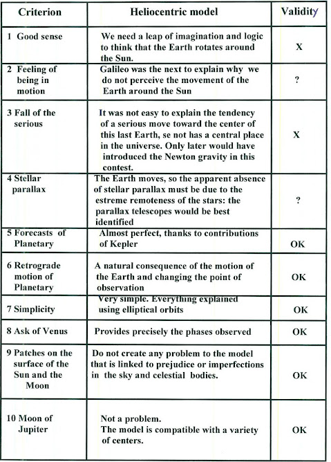 HELIOCENTRIC MODEL 1610