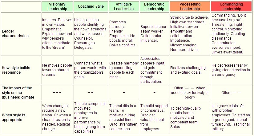 3 main leadership styles Leadership and self examination: the 3 7 thoughts on “ leadership and self examination: the 3 coaching styles anyway, the book details two leadership styles. 3 main leadership styles Leadership and self examination: the 3 7 thoughts on “ leadership and self examination: the 3 coaching styles anyway, the book details two leadership styles.
