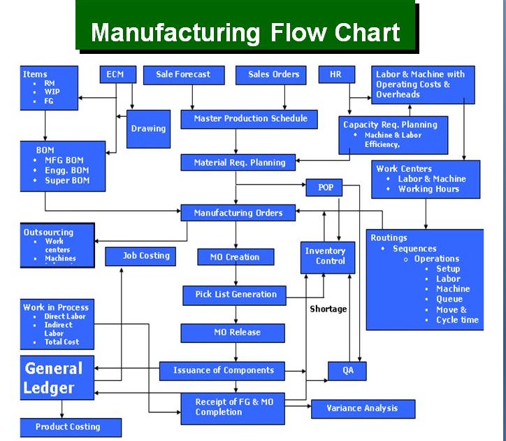 Dynamic Flow Chart Excel