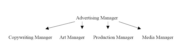 Advertising+Managerial+Components