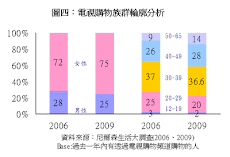 電視購物頻道大戰 消費者捨不得轉台？