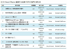 智慧型手機產業 三大品牌口碑分析