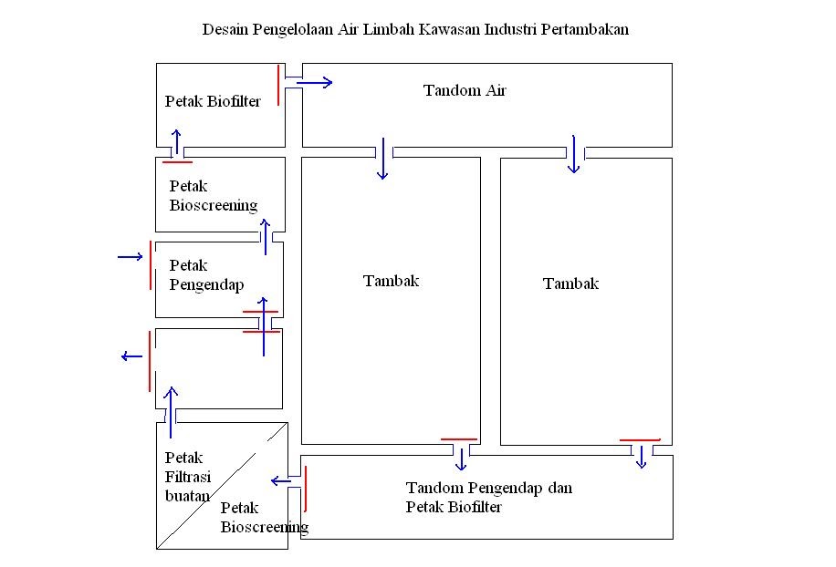 Catatan: Tugas pengelolaan air limbah