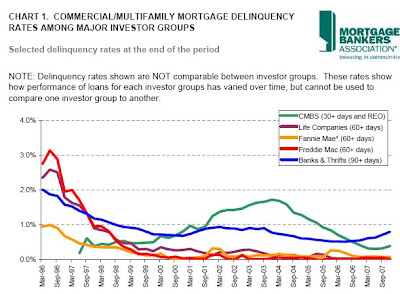 Commercial Mortgage Rates Chart