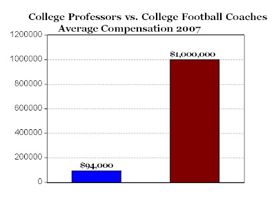 CARPE DIEM: Jaw-Dropping Compensation: $1m College Coaches