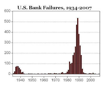 Carpe Diem History Of U S Bank Failures