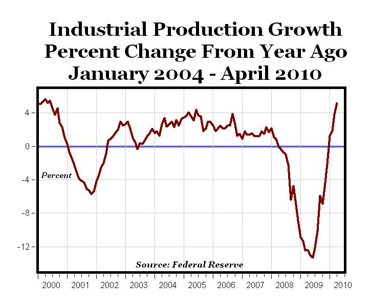 CARPE DIEM Industrial Production Growth Highest in 10 Years
