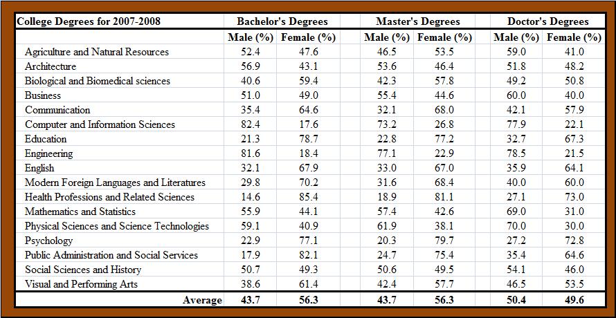 what are the degrees in college