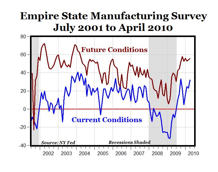 Empire State Index Chart