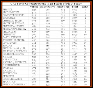 Gre Verbal Score Chart