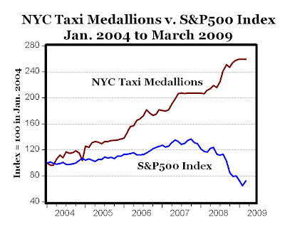 Taxi Medallion Price Chart