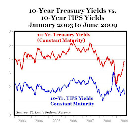 Carpe Diem Chart Of The Day Tips Derived Inflation Expectation
