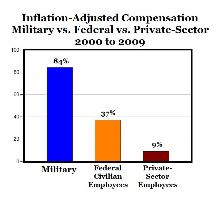 Military Marriage Pay Chart