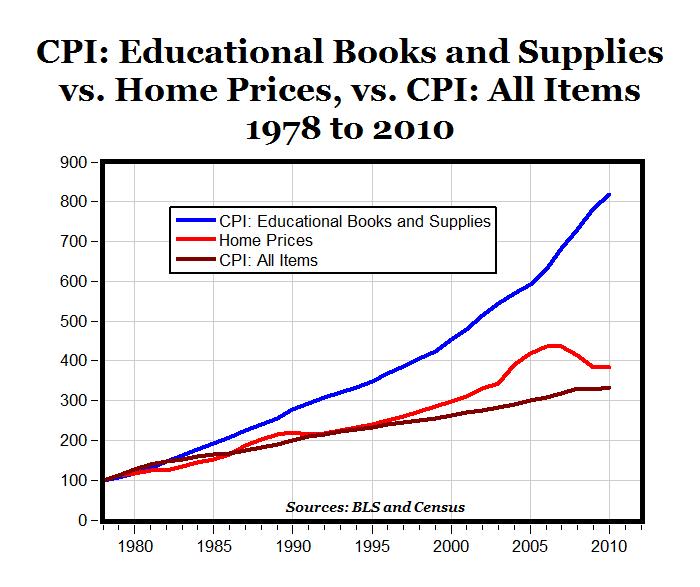 The Unsustainable College Textbook Bubble - Benzinga