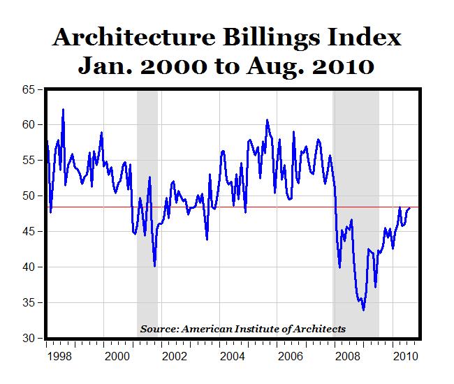 Architectural Billings Index Chart