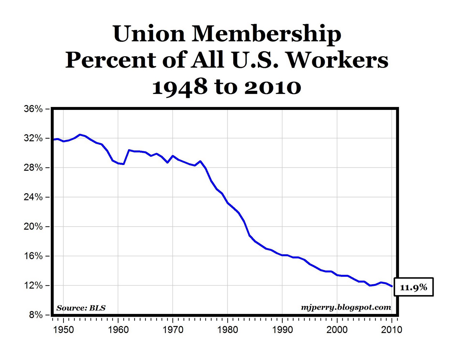 Union Membership By Year Chart