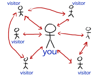 Here is my (is this cute or ugly?) diagram of the flow of conversations in a blog.....