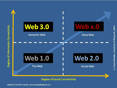 Web x.0 and beyond Learning with es photo
