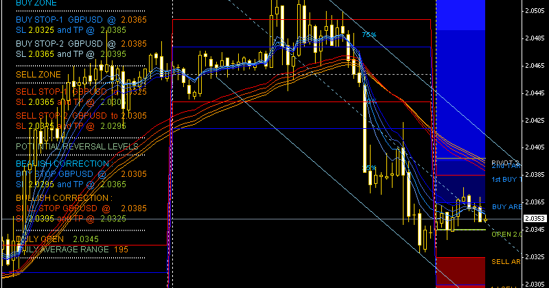 Backtest forex indicator