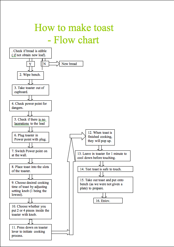 Interact with me Flow chart How to make toast