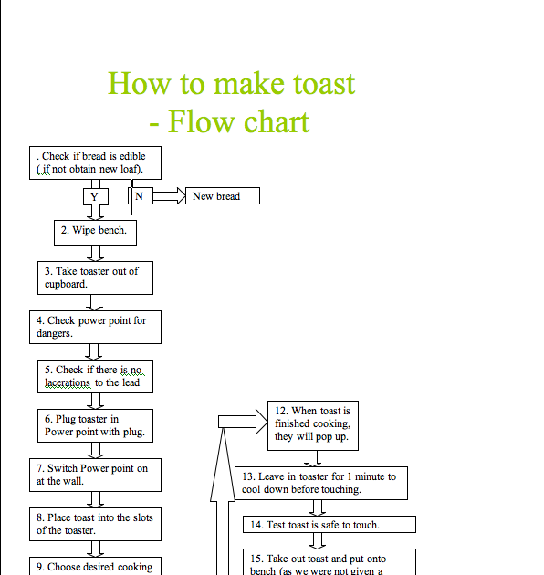 how to prepare flow chart interact with me flow chart how to make toast how to prepare flow chart interact with me flow chart how to make toast