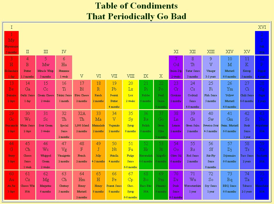 The Condiment Bible Table of Condiments