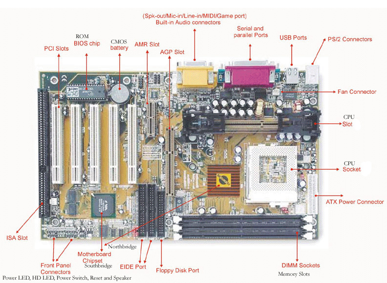 Everything About Computers  Mother Board