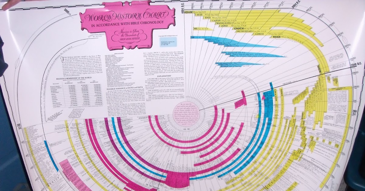 World History Chart In Accordance With Bible Chronology