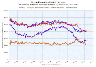 Job Openings and Labor Turnover Survey