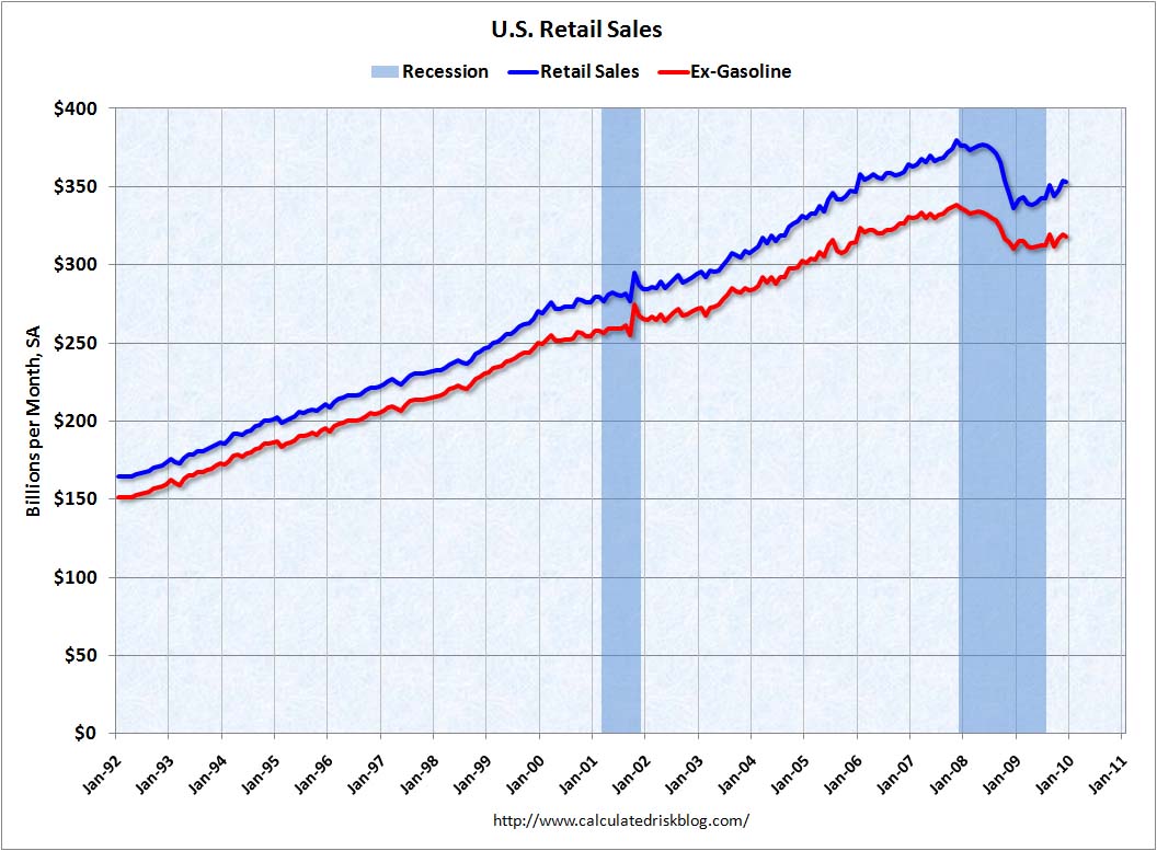 Calculated Risk Retail Sales minus Gas