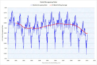 Hotel Occupancy Rate