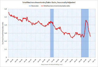 Inventory Sales Ratio