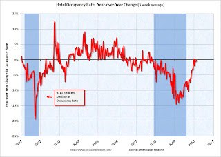 Hotel Occupancy Rate