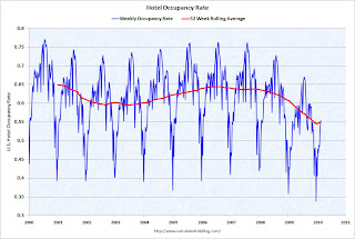 Hotel Occupancy Rate