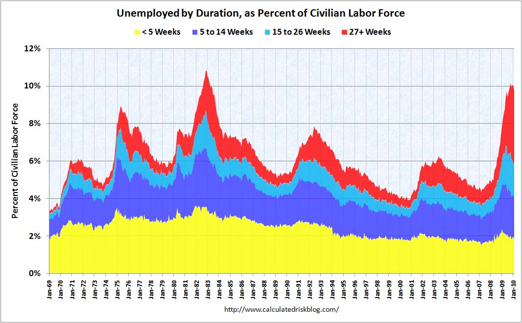 [UnemployedDurationPercent2.jpg]
