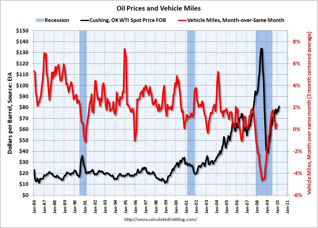 [OilPricesVehiclesMiles.jpg]
