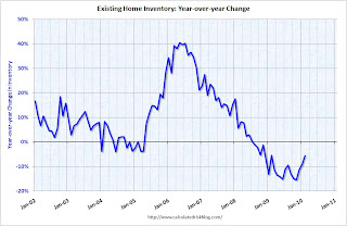 Year-over-year Inventory