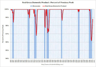 Real GDP Declines from Peak