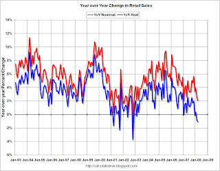 Year-over-year change in Retail Sales